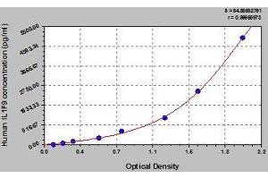 Typical standard curve (IL1F9 ELISA Kit)