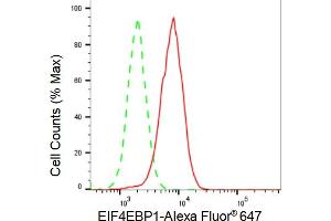 Flow cytometric analysis of EIF4EBP1 expression in HAP-1 cells using EIF4EBP1 antibody (ABIN7798531), 1:2,000). (Recombinant eIF4EBP1 antibody)