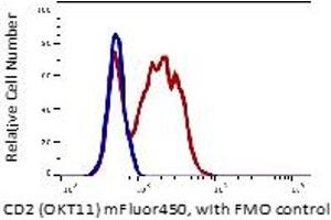 Lymphocytes gated blood (RBC lysed) stained with mFluor450 conjugated anti-human CD2 (clone OKT11, red histogram). (CD2 antibody  (mFluor™450))