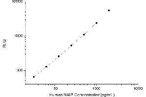 Typical standard curve (NAIP CLIA Kit)