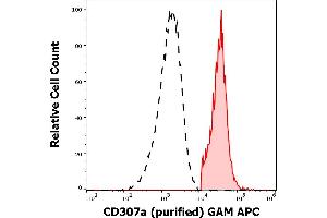 Separation of human CD307a positive lymphocytes (red-filled) from CD307a negative lymphocytes (black-dashed) in flow cytometry analysis (surface staining) of human peripheral whole blood stained using anti-human CD307e (E3) purified antibody (concentration in sample 0,6 μg/mL, GAM APC). (FCRL1 antibody)