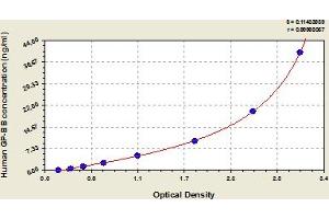 Typical Standard Curve (GLYP ELISA Kit)