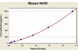 Diagramm of the ELISA kit to detect Mouse 1 NHBwith the optical density on the x-axis and the concentration on the y-axis.