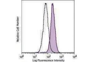 Flow Cytometry (FACS) image for anti-Toll-Like Receptor 4 (TLR4) antibody (PE) (ABIN2662575) (TLR4 antibody  (PE))