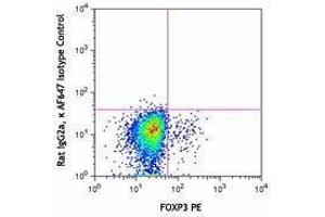 Flow Cytometry (FACS) image for anti-Leucine Rich Repeat Containing 32 (LRRC32) antibody (Alexa Fluor 647) (ABIN2657200) (LRRC32 antibody  (Alexa Fluor 647))