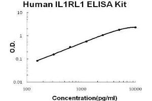 Human IL1RL1/ST2 PicoKine ELISA Kit standard curve (IL1RL1 ELISA Kit)