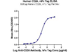 ELISA image for CD24 Molecule (CD24) (AA 27-59) protein (mFc Tag) (ABIN7274115)