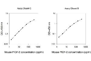 ELISA image for Placenta Growth Factor (PGF) ELISA Kit (ABIN1979576) (PLGF ELISA Kit)