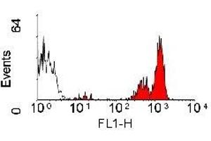 Flow Cytometry (FACS) image for anti-Protein tyrosine Phosphatase, Receptor Type, C (PTPRC) antibody (PE) (ABIN2480534)