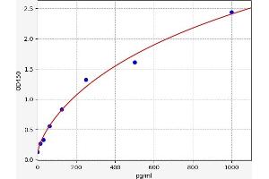 Typical standard curve (PAX8 ELISA Kit)