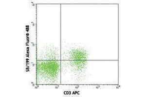 Flow Cytometry (FACS) image for anti-Interleukin 7 Receptor (IL7R) antibody (Alexa Fluor 488) (ABIN2657326) (IL7R antibody  (Alexa Fluor 488))