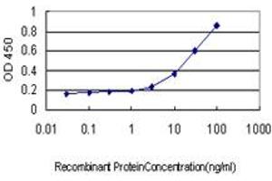 Detection limit for recombinant GST tagged HNF4A is approximately 1ng/ml as a capture antibody.