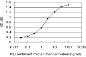 Detection limit for recombinant GST tagged SH3GL2 is approximately 0. (SH3G2 antibody  (AA 64-124))