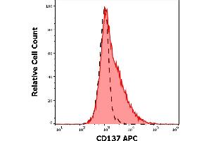 Separation of cells stained using anti-human CD137 (4B4-1) APC antibody (10 μL reagent per milion cells in 100 μL of cell suspension, red-filled) from cells stained using mouse IgG1 isotype control (MOPC-21) APC antibody (concentration in sample 1 μg/mL, same as CD137 APC concentration, black-dashed) in flow cytometry analysis (surface staining) of human PHA stimulated peripheral blood mononuclear cell suspension. (CD137 antibody  (APC))