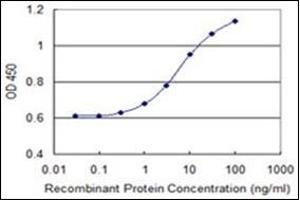 ELISA image for anti-Chloride Channel Accessory 1 (CLCA1) antibody (ABIN951554) (CLCA1 antibody)