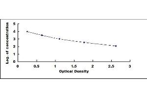 Typical standard curve (NT-ProBNP ELISA Kit)