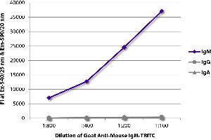 FLISA plate was coated with purified mouse IgM, IgG, and IgA. (Goat anti-Mouse IgM (Heavy Chain) Antibody (TRITC))