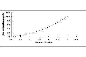 Typical standard curve (Syndecan 1 ELISA Kit)