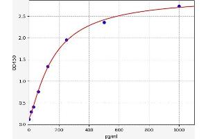Typical standard curve (CXCL13 ELISA Kit)