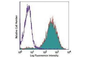 Flow Cytometry (FACS) image for anti-CD14 (CD14) antibody (Biotin) (ABIN2660945) (CD14 antibody  (Biotin))