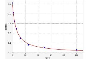 Typical standard curve (Serotonin ELISA Kit)