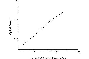 Typical standard curve