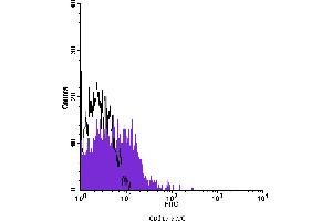 Flow Cytometry (FACS) image for anti-Mast/stem Cell Growth Factor Receptor (KIT) antibody (FITC) (ABIN2144714) (KIT antibody  (FITC))