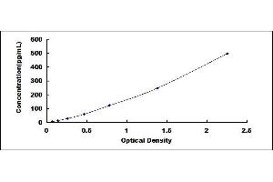 Typical standard curve (IL-18 ELISA Kit)