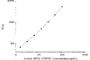 Typical standard curve (beta 2 Defensin CLIA Kit)