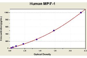 Diagramm of the ELISA kit to detect Human MP1 F-1with the optical density on the x-axis and the concentration on the y-axis. (CCL23 ELISA Kit)