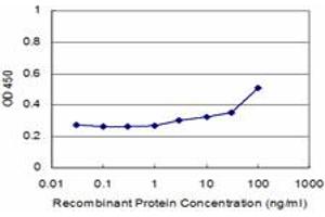 Detection limit for recombinant GST tagged IFITM1 is approximately 3ng/ml as a capture antibody. (IFITM1 antibody  (AA 1-125))
