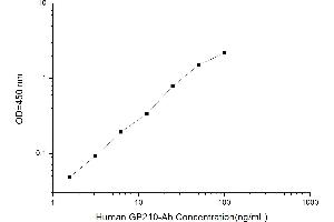 Typical standard curve (Anti-Glucoprotein 210 Antibody ELISA Kit)