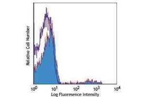 Flow Cytometry (FACS) image for Mouse anti-Human Ig (Light Chain) antibody (Alexa Fluor 647) (ABIN2667254) (Mouse anti-Human Ig (Light Chain) Antibody (Alexa Fluor 647))