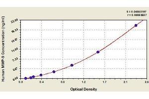ELISA image for Matrix Metallopeptidase 9 (Gelatinase B, 92kDa Gelatinase, 92kDa Type IV Collagenase) (MMP9) ELISA Kit (ABIN818177)