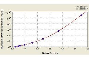 Typical standard curve (MMP 9 ELISA Kit)