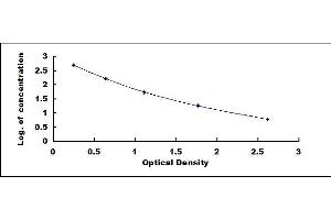 Typical standard curve (Hemoglobin ELISA Kit)