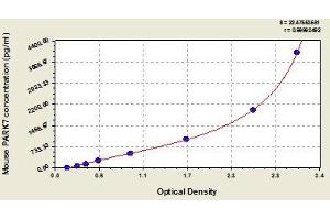 Typical standard curve (PARK7/DJ1 ELISA Kit)