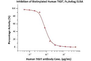 Serial dilutions of Human TIGIT Neutralizing antibody were added into Human CD155, Mouse IgG2a Fc Tag, low endotoxin (ABIN4949085,ABIN4949086): Biotinylated Human TIGIT, Fc,Avitag (ABIN4949039,ABIN4949040) binding reactions.