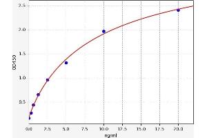 Typical standard curve (CA12 ELISA Kit)