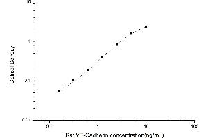 Typical standard curve (Cadherin 5 ELISA Kit)