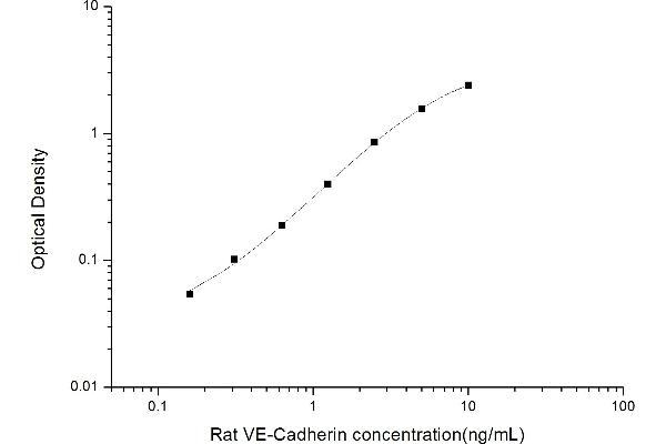 Cadherin 5 ELISA Kit