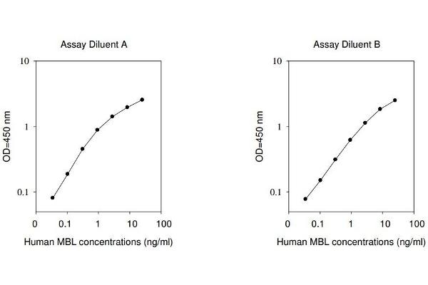 MBP/MBL ELISA Kit