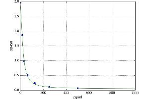 Pregnenolone ELISA Kit