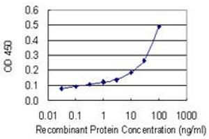 Detection limit for recombinant GST tagged SERPINC1 is 3 ng/ml as a capture antibody. (SERPINC1 antibody  (AA 1-259))