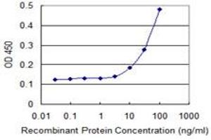 Detection limit for recombinant GST tagged NR1H3 is 3 ng/ml as a capture antibody. (NR1H3 antibody  (AA 1-387))