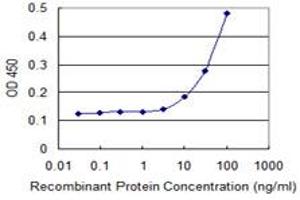 Detection limit for recombinant GST tagged NR1H3 is 3 ng/ml as a capture antibody.