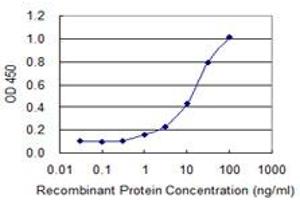 ELISA image for anti-ADAM Metallopeptidase with Thrombospondin Type 1 Motif, 4 (ADAMTS4) (AA 693-802) antibody (ABIN564100)