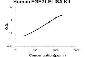 Human FGF21 EZ Set ELISA Kit standard curve (Human FGF21 EZ Set™ ELISA Kit (DIY Antibody Pairs))