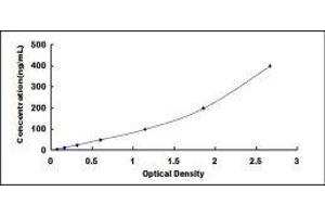 Typical standard curve (APOA1 ELISA Kit)