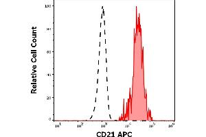 Flow Cytometry (FACS) image for anti-Complement Component (3d/Epstein Barr Virus) Receptor 2 (CR2) antibody (APC) (ABIN7505885)